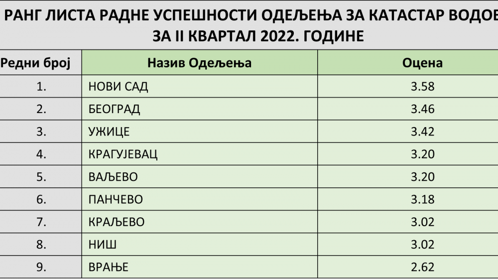 Najuspešniji katastri vodova u drugom kvartalu